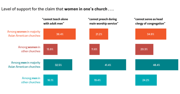 New survey shows women have fewer opportunities to preach and pastor in Asian-American churches